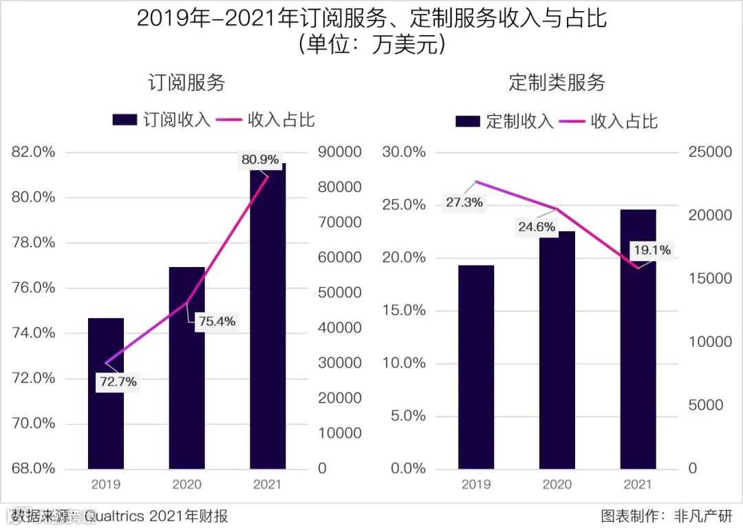 财报分析 | Qualtrics发布上市首年财报,2021年收入增长超40%