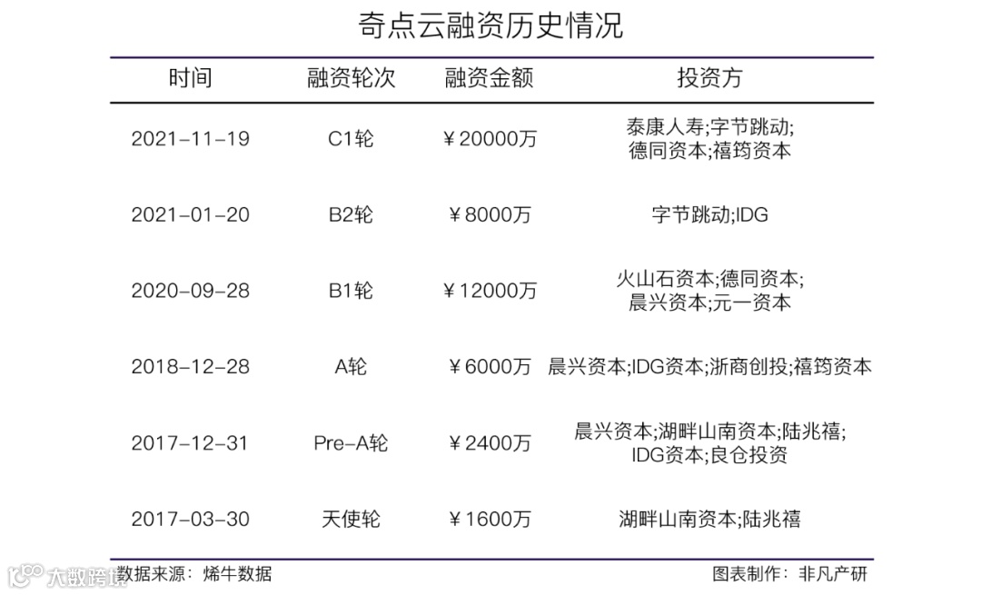 AI驱动数据中台服务商奇点云获泰康人寿等2亿元C1轮融资