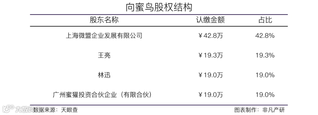 酒店直销解决方案服务商向蜜鸟获微盟数千万人民币战略融资