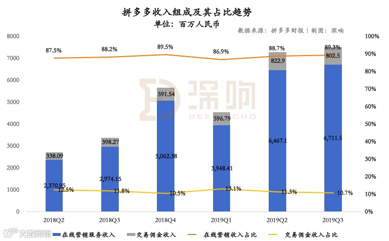 关于拼多多，除了亏损还该关注什么？
