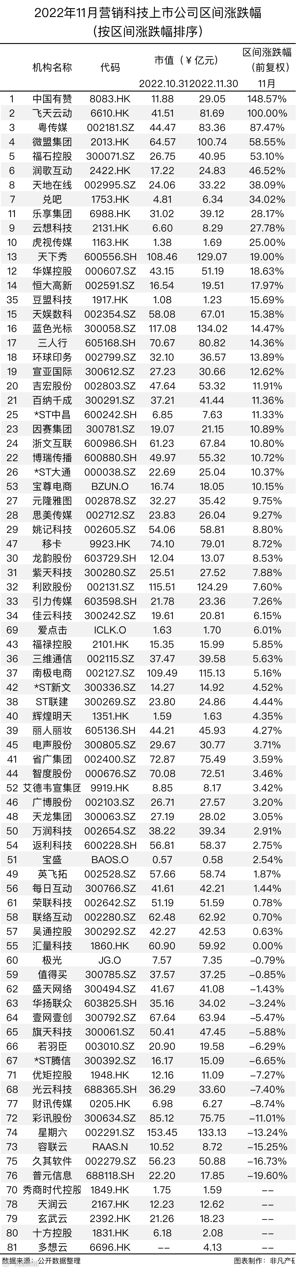 行业报告 | 2022年11月中国营销科技行业月报