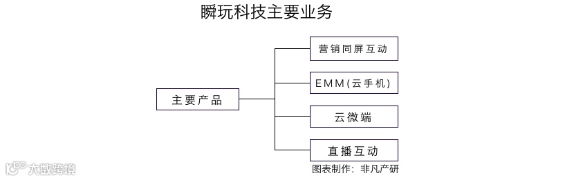 云交互营销场景开发服务商瞬玩科技获同威资本等5000万人民币A轮融资