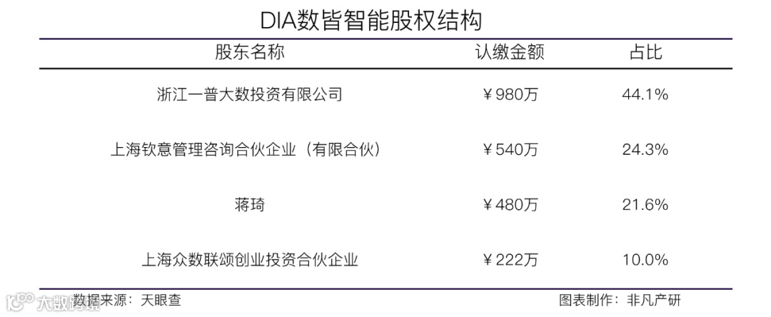一体化用户体验营销管理平台DIA数皆智能获东方富海1亿元B轮融资