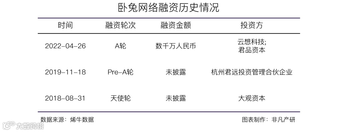 云想科技(02131.HK)等战略投资一站式网红出海营销平台卧兔网络