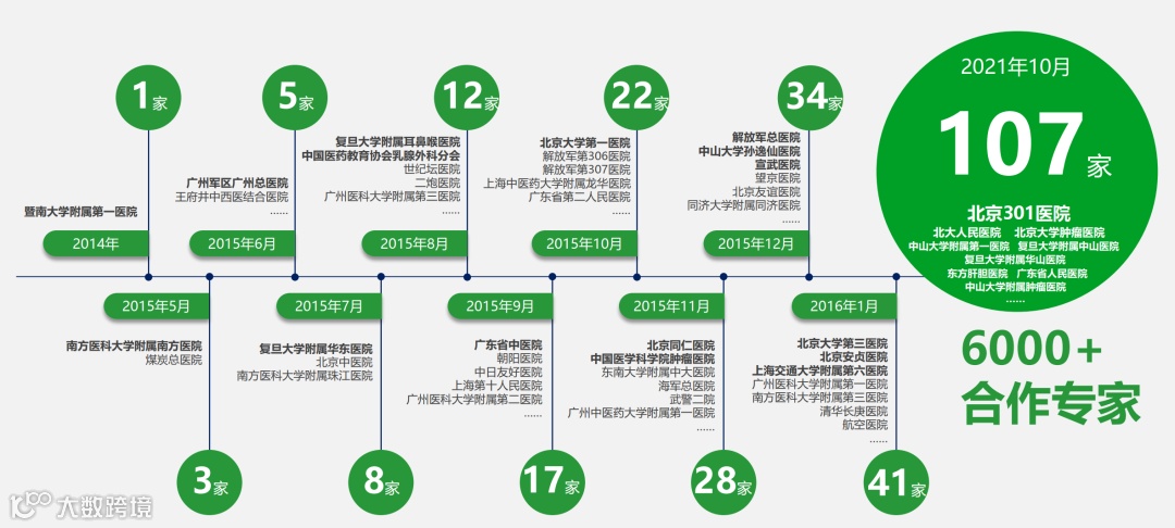非凡伙伴|构建医疗培训SaaS平台,「名医传世」在超300个县区应用