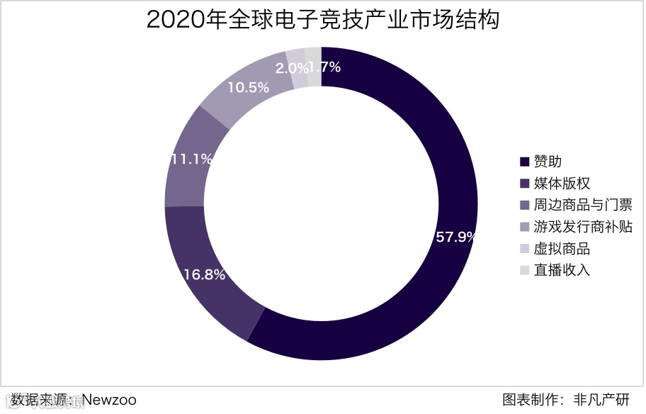 行业报告 | 2020年中国电子竞技行业研究报告