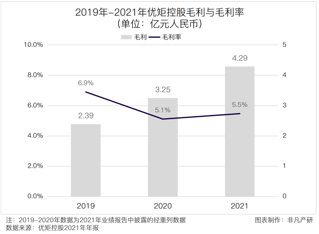 财报分析 | 优矩控股净利润增长90.98%，经营势头迅猛