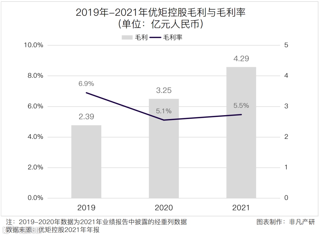 财报分析 | 优矩控股净利润增长90.98%，经营势头迅猛