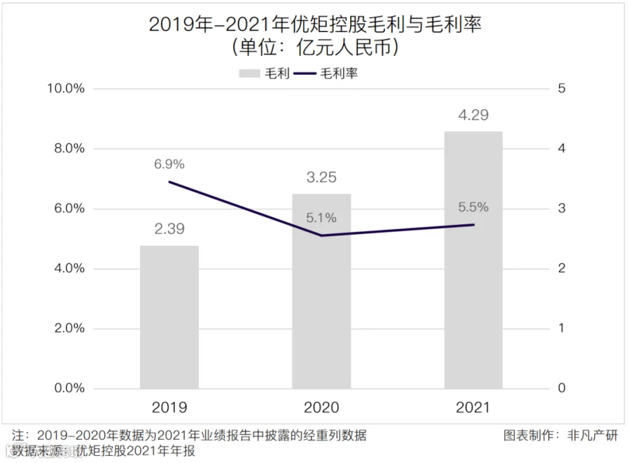 财报分析 | 优矩控股净利润增长90.98%,经营势头迅猛
