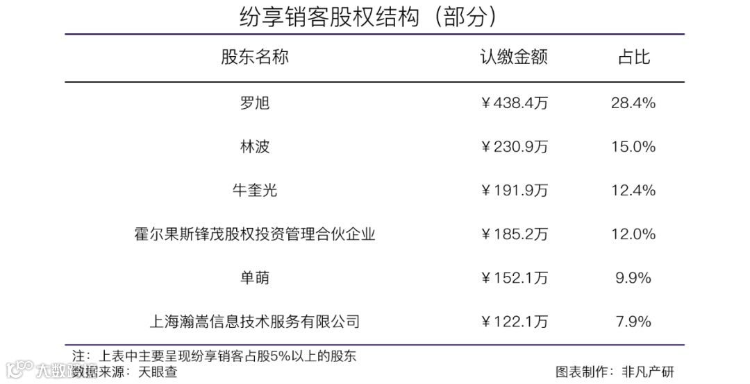 连接型CRM服务商纷享销客获鼎晖百孚数亿元人民币F轮融资