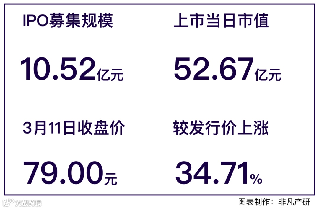 品牌零售输出整体解决方案提供商青木科技创业板IPO上市