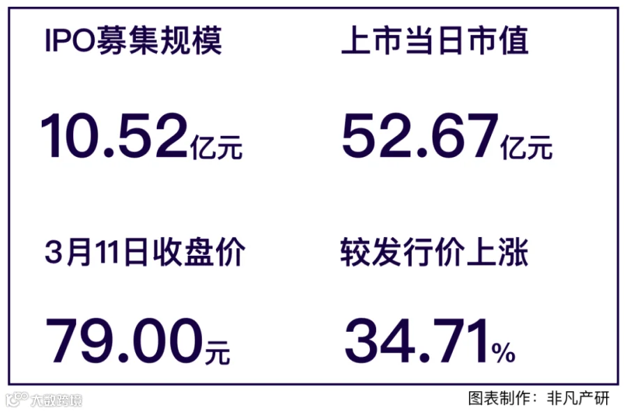 品牌零售输出整体解决方案提供商青木科技创业板IPO上市