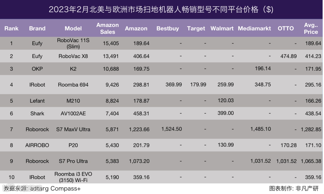 行业报告 | 2023年2月全球扫地机器人商情月报