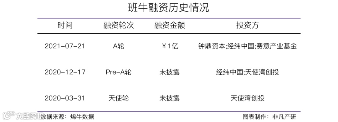 数智化服务中台提供商班牛获钟鼎资本等1亿人民币A轮融资