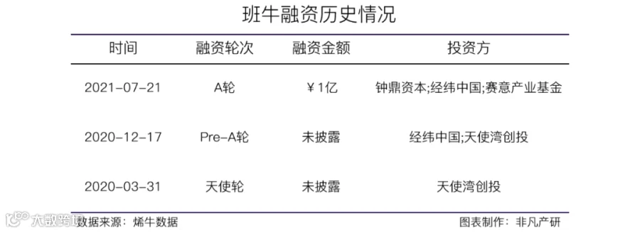 数智化服务中台提供商班牛获钟鼎资本等1亿人民币A轮融资