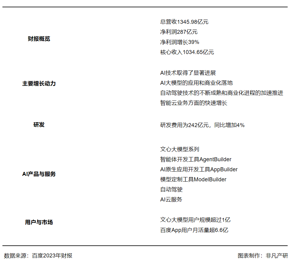 财报分析|百度2023年总营收1345.98亿元，AI推动百度全业务转型