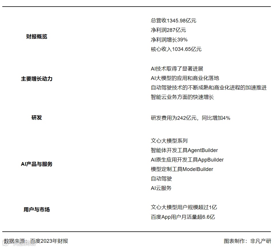 财报分析|百度2023年总营收1345.98亿元，AI推动百度全业务转型