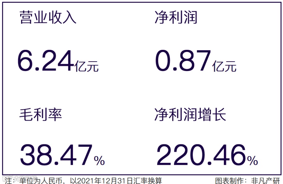 财报分析 | 因赛集团年营收6.24亿元，净利润增长220.46%
