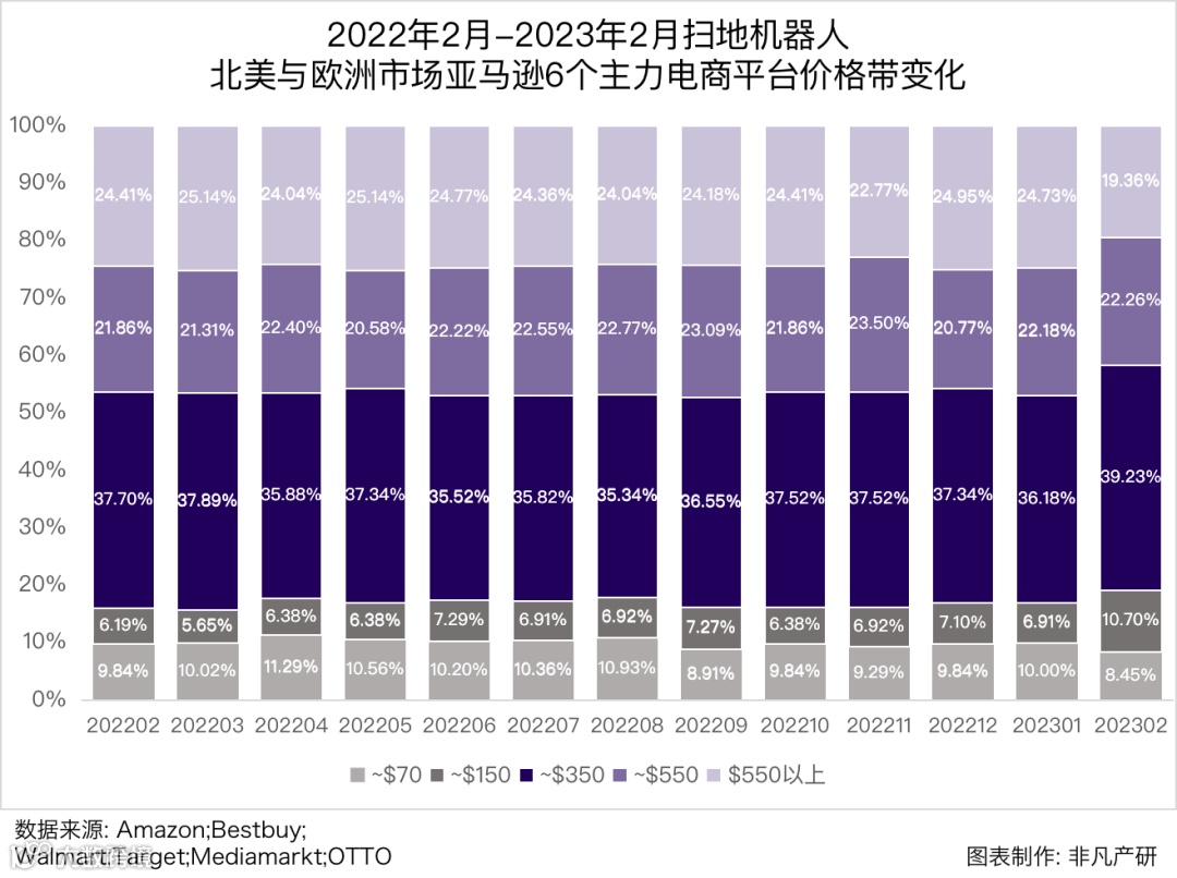 行业报告 | 2023年2月全球扫地机器人商情月报