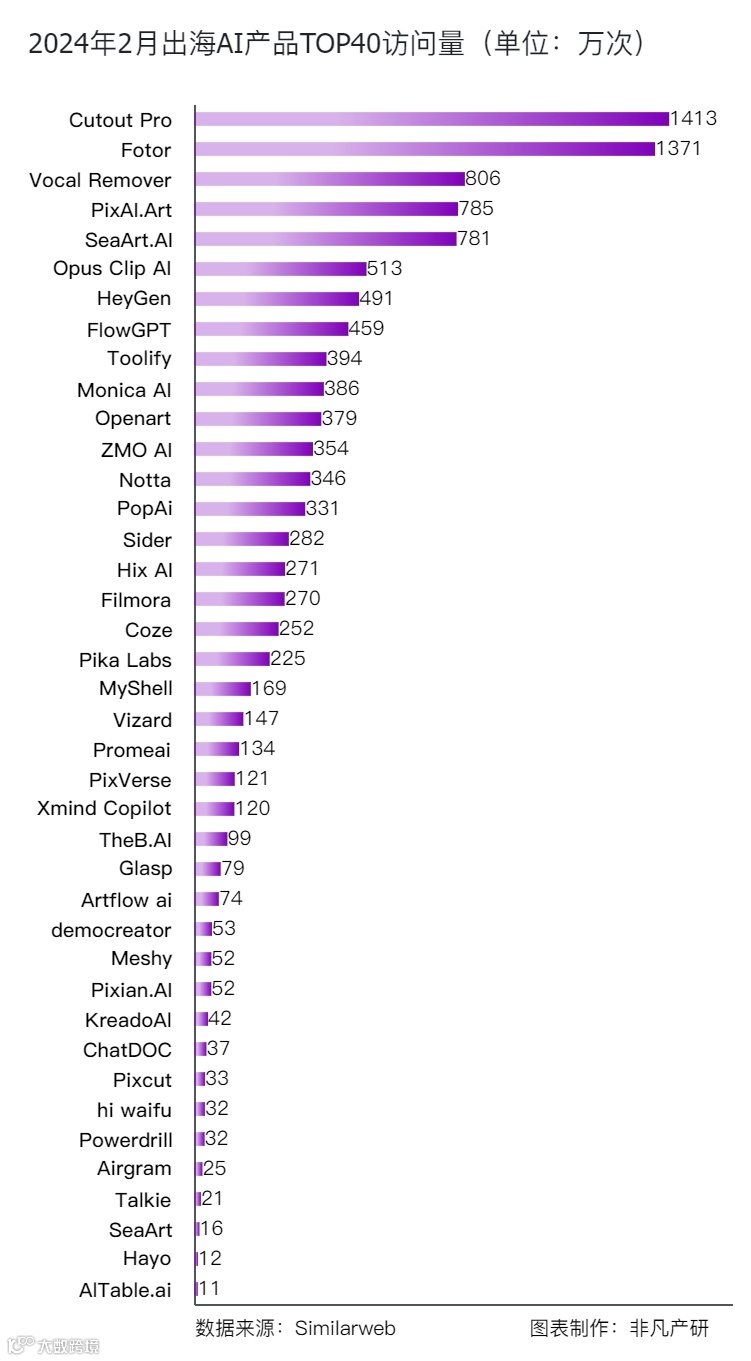 中国AI应用出海潮高涨：Cutout Pro领涨，月访问量超1413万，Toolify增长43.52%
