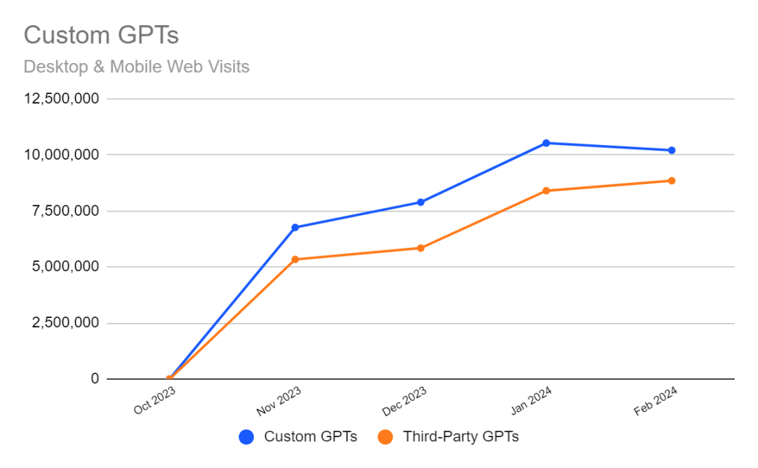 ChatGPT 2月份访问量达16亿次，定制GPTs达到1000万次付费用户访问｜行业洞察