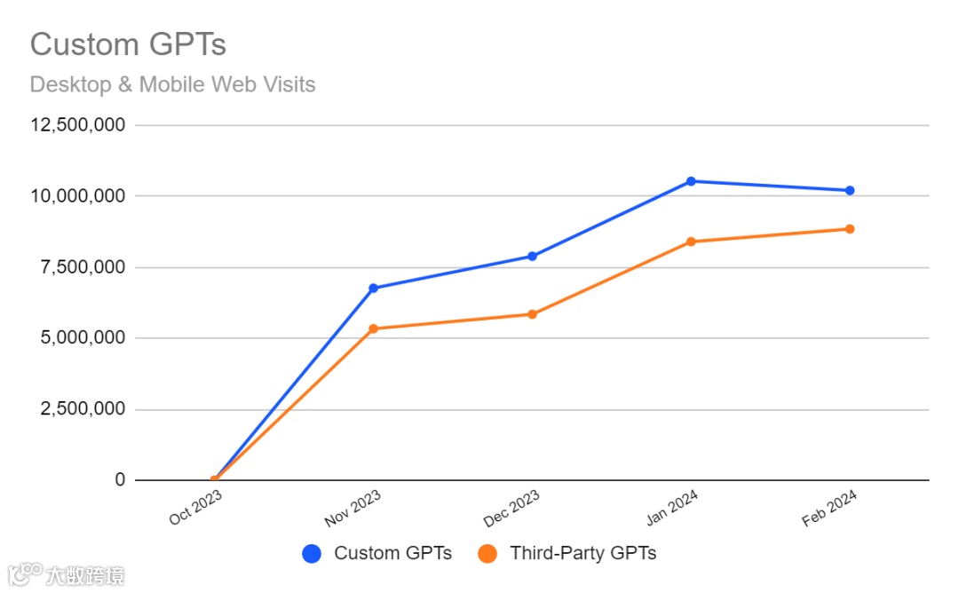 ChatGPT 2月份访问量达16亿次，定制GPTs达到1000万次付费用户访问｜行业洞察