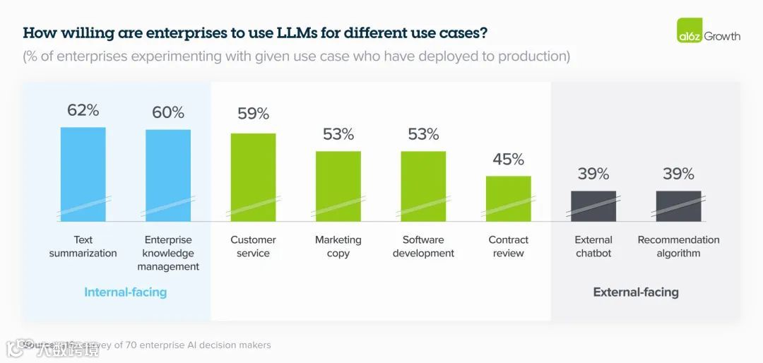 a16z：2024年企业构建和采购生成式AI服务的16项变化趋势