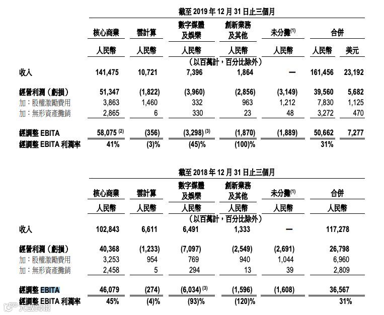 阿里营收净利双增长，高层预警下季度营收将受负面影响