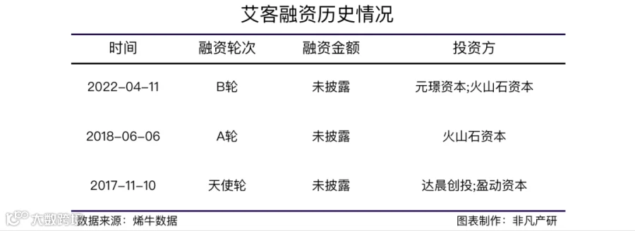 企业微信服务商艾客SCRM获元璟资本、火山石资本数千万元B轮融资