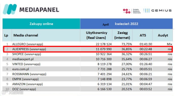 Shopee西班牙站点刚宣布关闭,欧洲市场仅剩的波兰还会远吗?