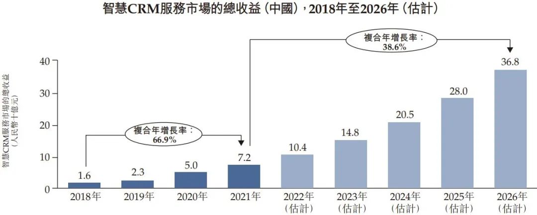 智慧CRM服务供应商玄武云成功登陆港交所主板