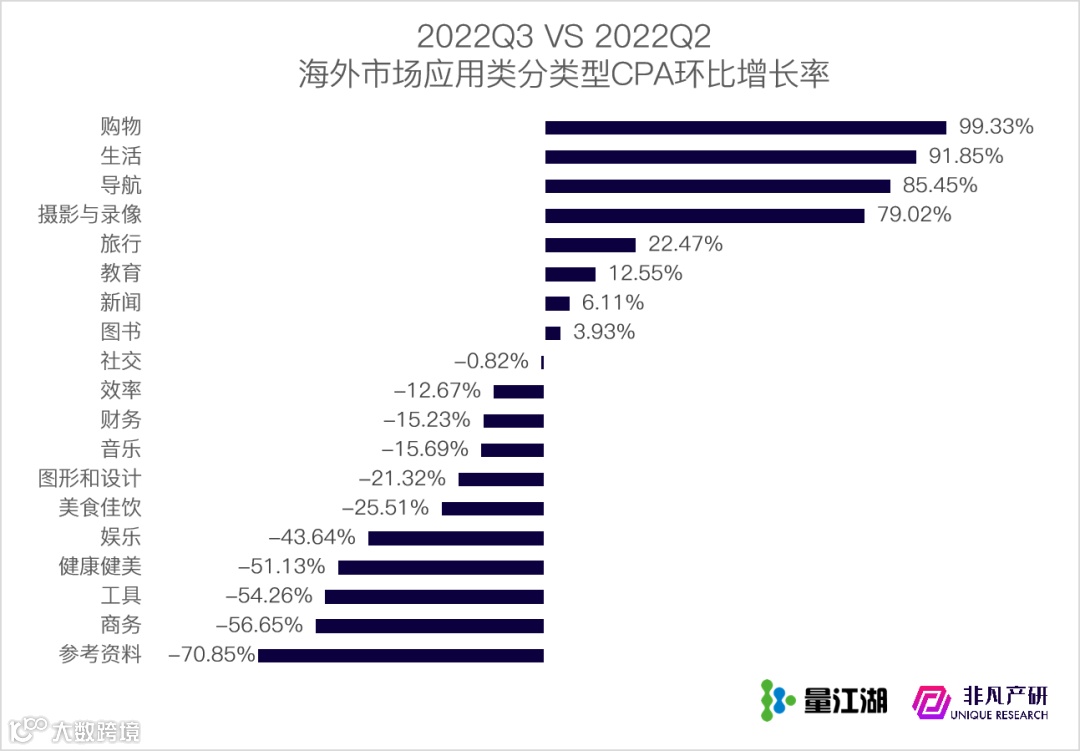 行业报告 | 2022年Q3苹果应用商店广告季报