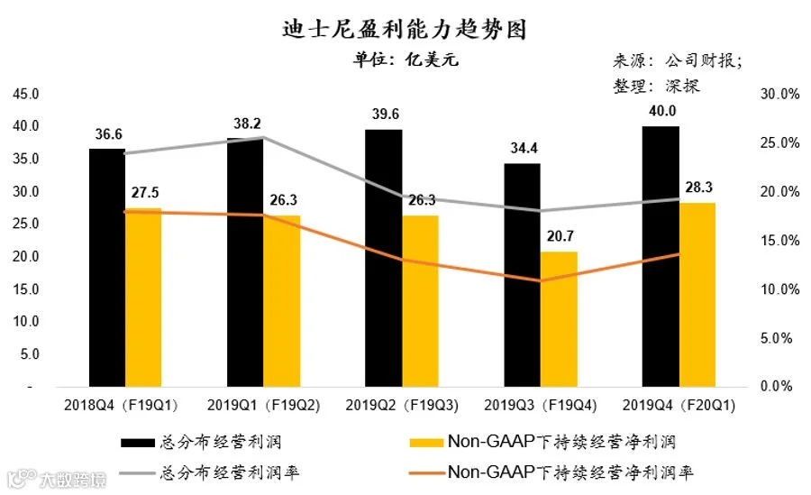 主题公园仅个位数增长，迪士尼只能狂吹Disney+ | 财报详解