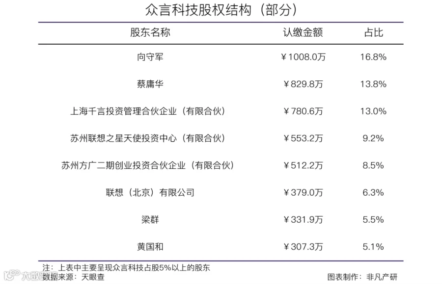 网络调研及客户体验管理服务商众言科技获IDG资本等1.8亿人民币C+轮融资