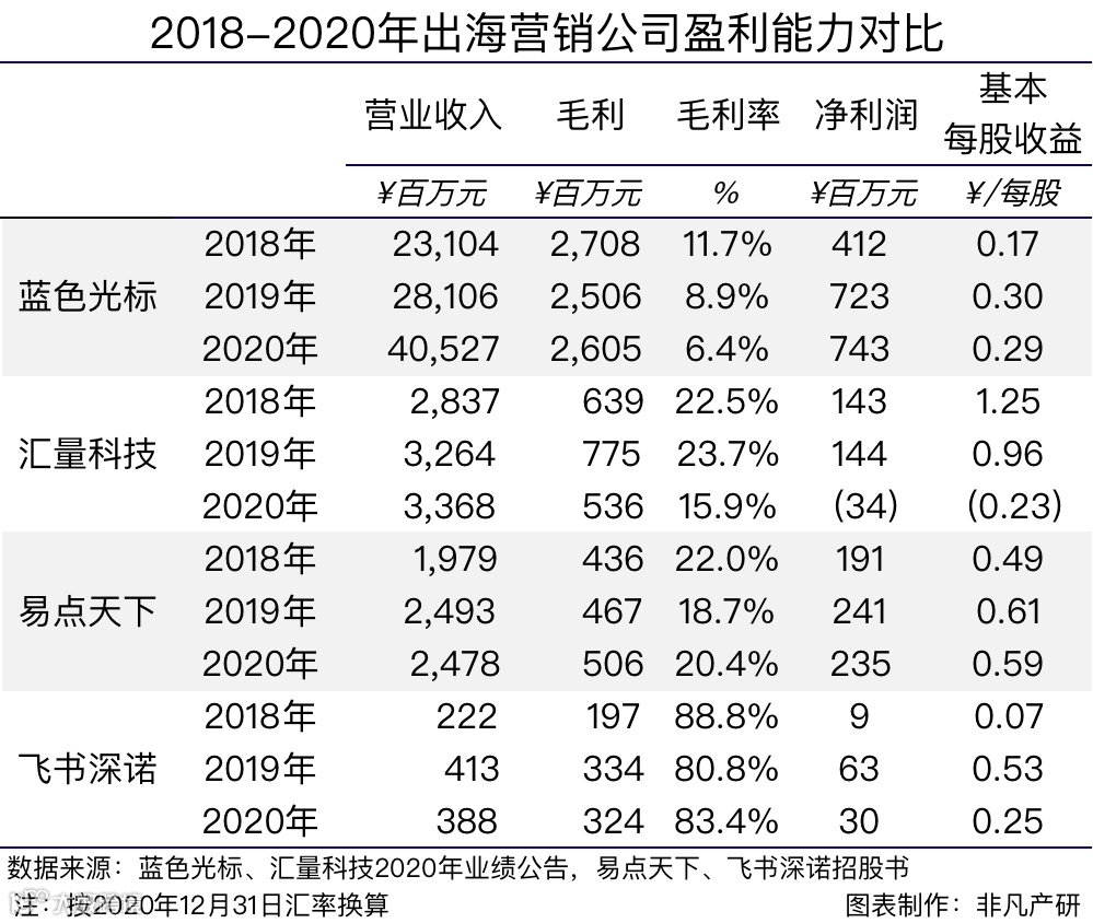 飞书深诺向港交所递交招股书，拟香港H股IPO上市