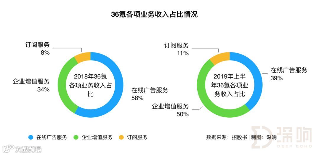 详解36氪招股书：上半年营收2亿元，冯大刚为第一大股东