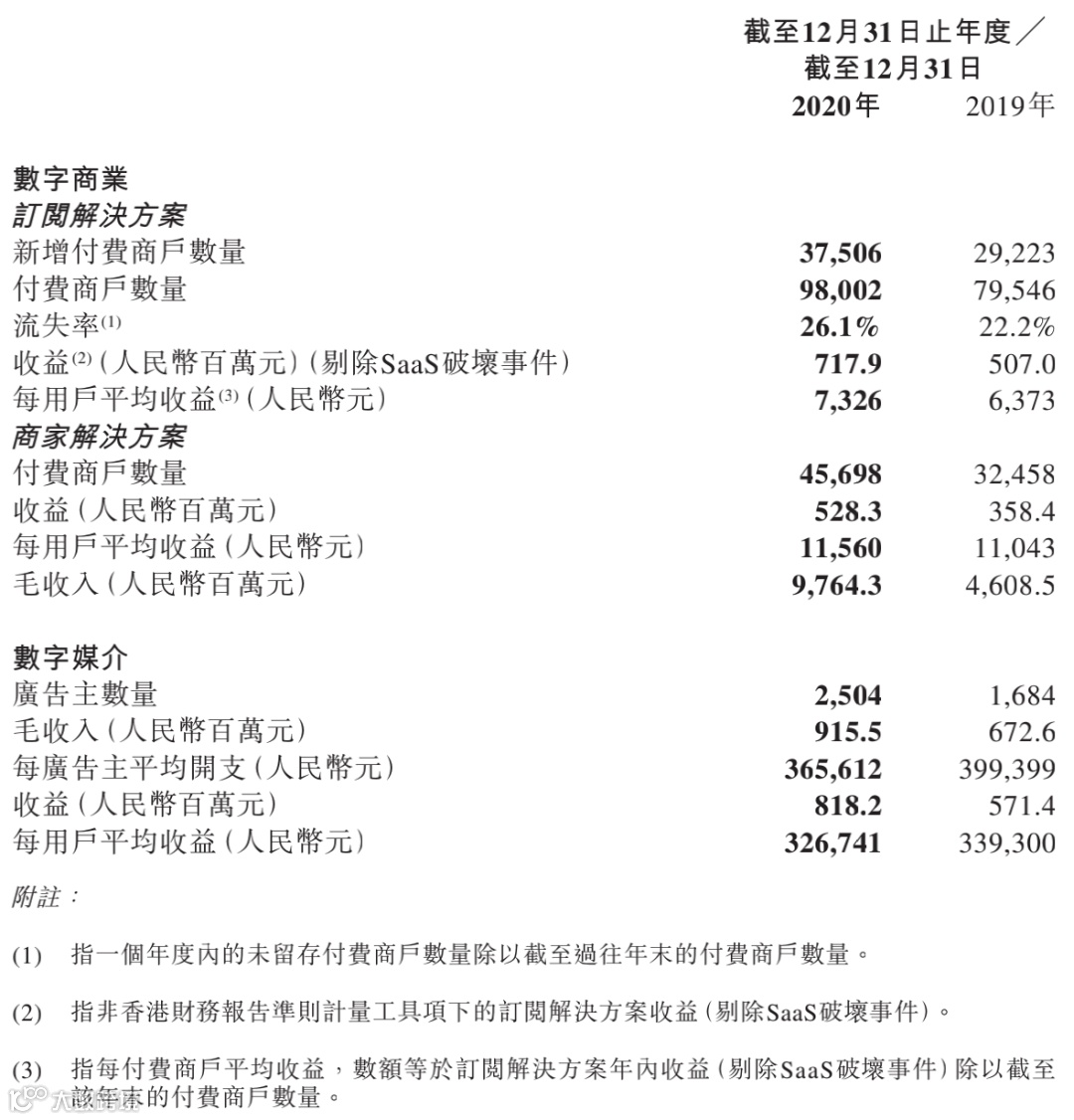 财报分析 | 微盟营收再涨43.7%，双轮驱动巩固行业领军地位