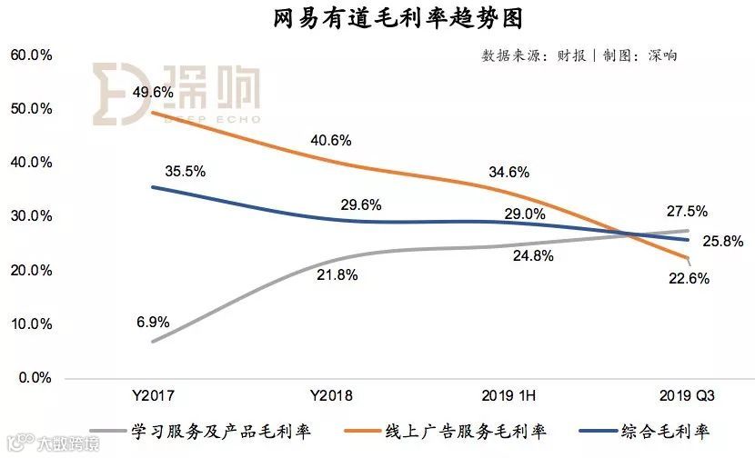 在线教育暑期大战效应持续：网易有道加入“高投入换高增长”战局