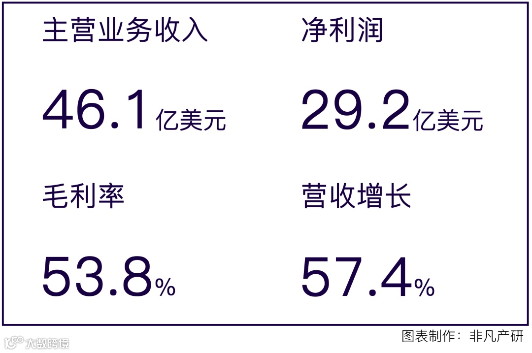 财报分析 | 电商服务平台Shopify年营收超46亿美元,同比增长57.4%