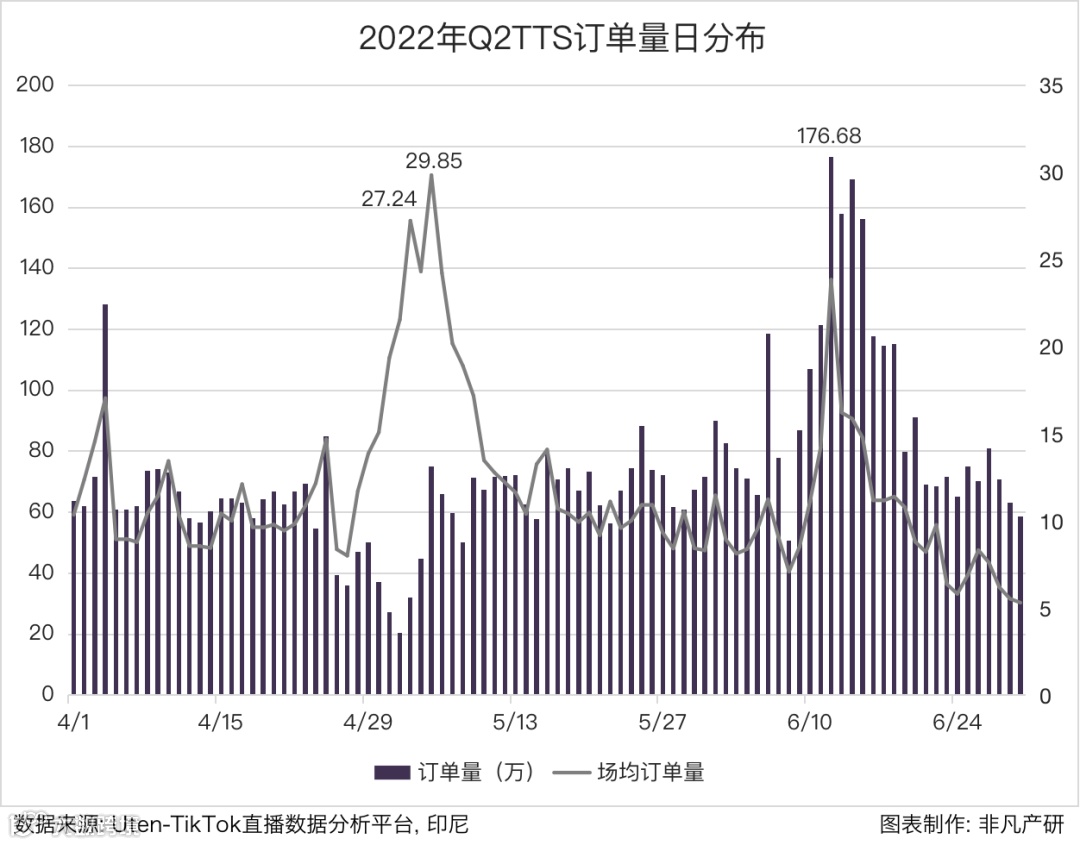 行业报告 | 2022年TikTok Shop行业半年报