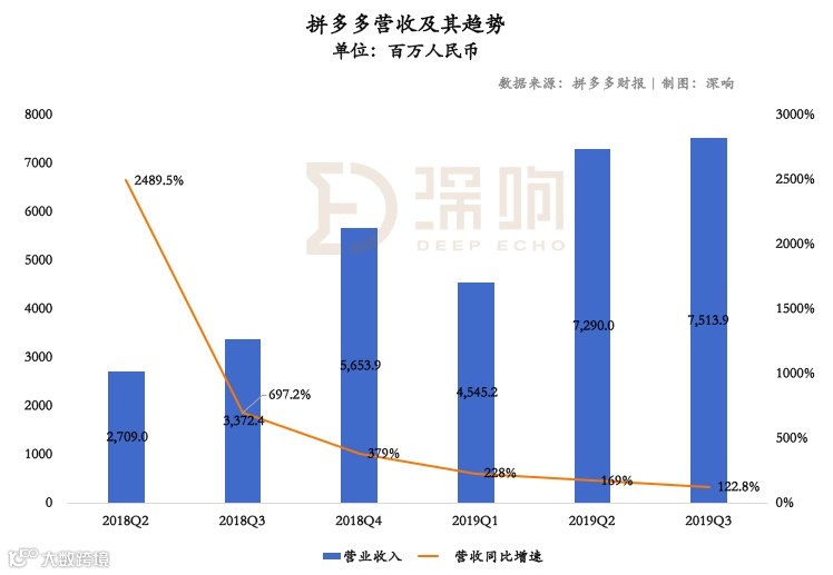关于拼多多，除了亏损还该关注什么？