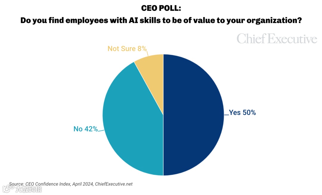 CEO 调查：50%的公司CEO认为会用AI的员工对企业更有价值