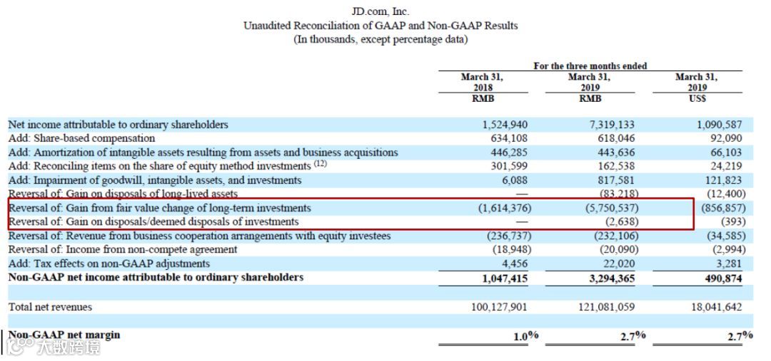 穿透财报，看清京东