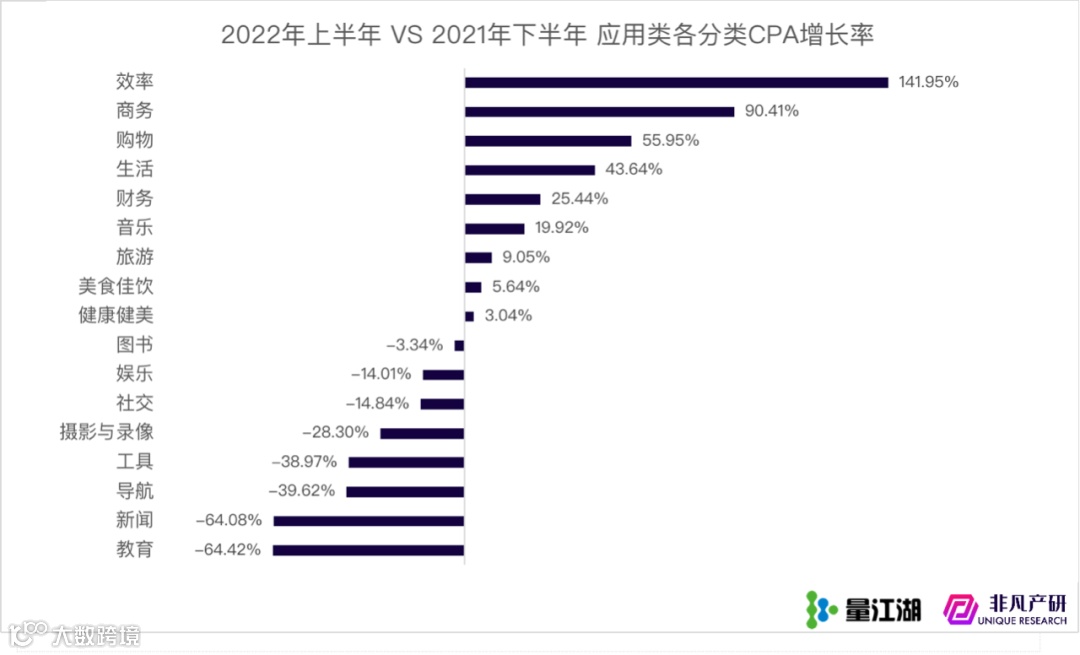 行业报告 | Apple Search Ads 2022年上半年报告