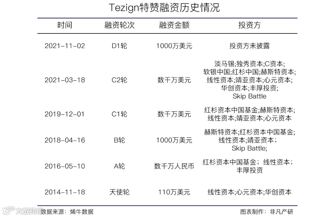 技术性营销和设计创意人才平台Tezign特赞获千万美元D1轮融资