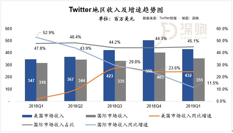 Twitter财报 : 美国本土持续回暖，国际市场业务趋于饱和