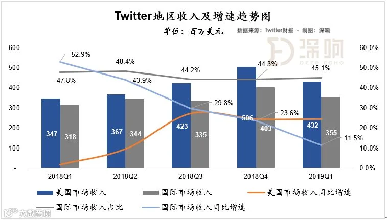 Twitter财报 : 美国本土持续回暖,国际市场业务趋于饱和