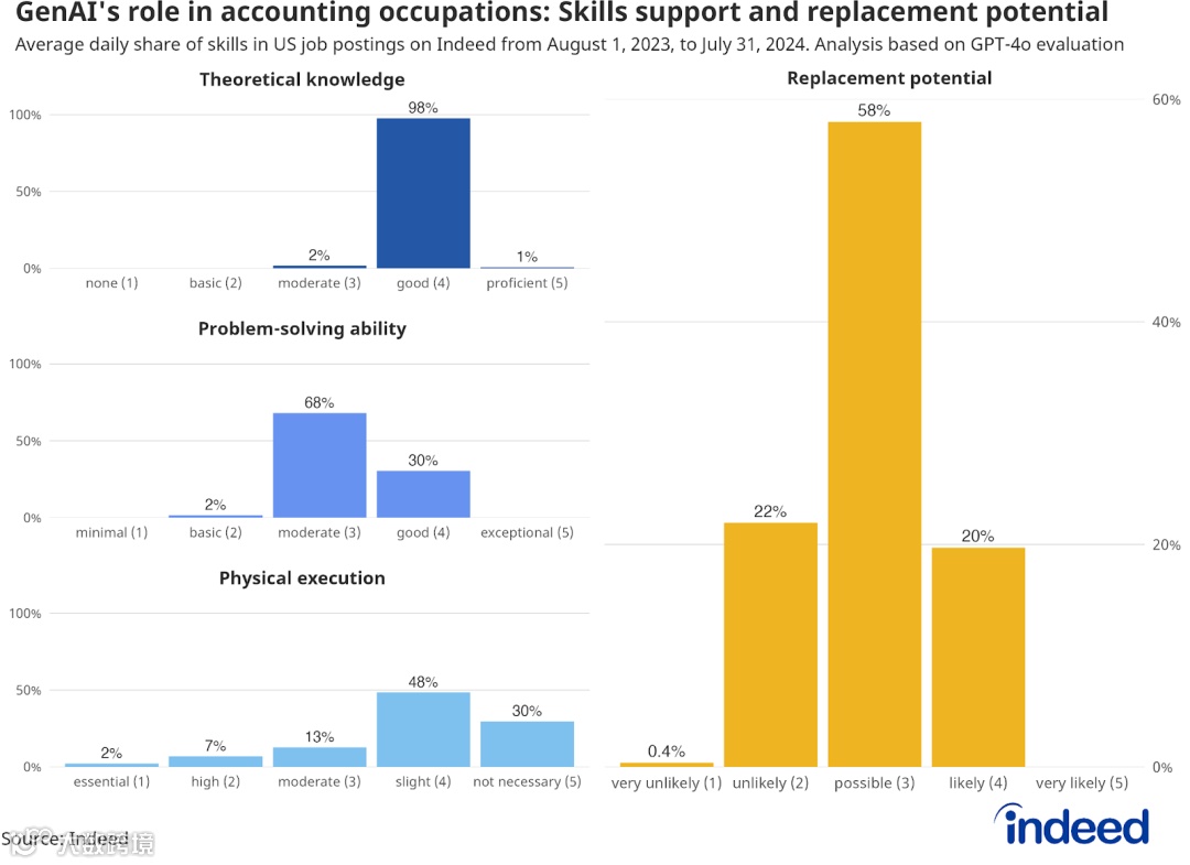 人工智能在职场：GenAI如何更可能成为员工的助力而非替代者