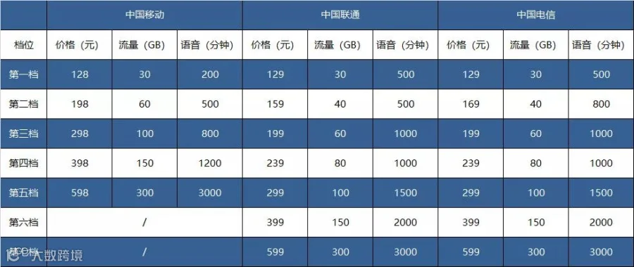 5G资费揭晓，价格之外这些更值得关注｜互动有奖