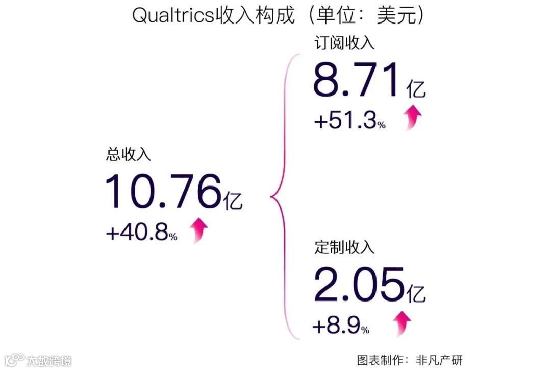 财报分析 | Qualtrics发布上市首年财报,2021年收入增长超40%